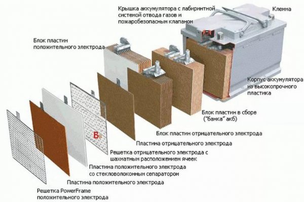 Структура аккумуляторной батарей