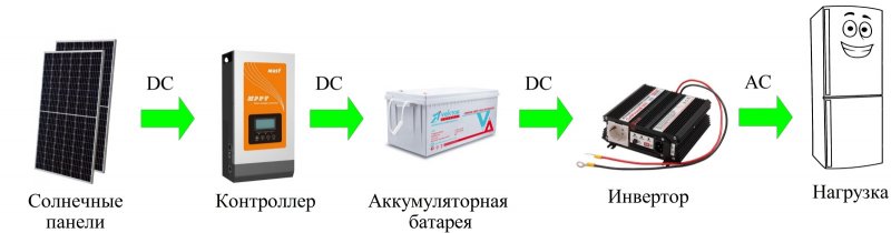 Принцип работы автономной солнечной электростанции