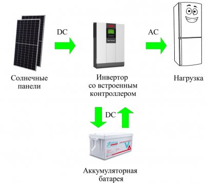 Принцип работы автономной солнечной электростанции с инвертором со встроенным контроллером
