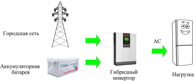 Состав оборудования и принцип работы систем солнечных батарей с ИБП