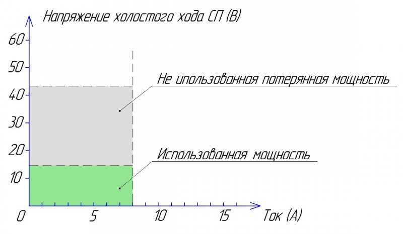 Рабочая точка мощности при последовательном соединении СП