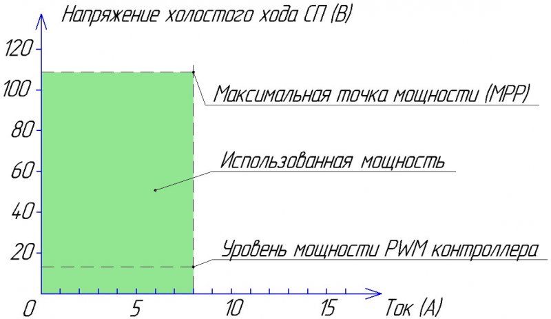 Рабочая точка MPPT контроллера 