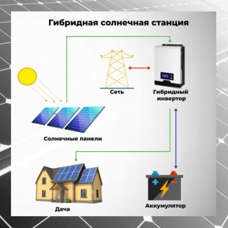 Гибридные солнечные станции - особенности и принцип работы