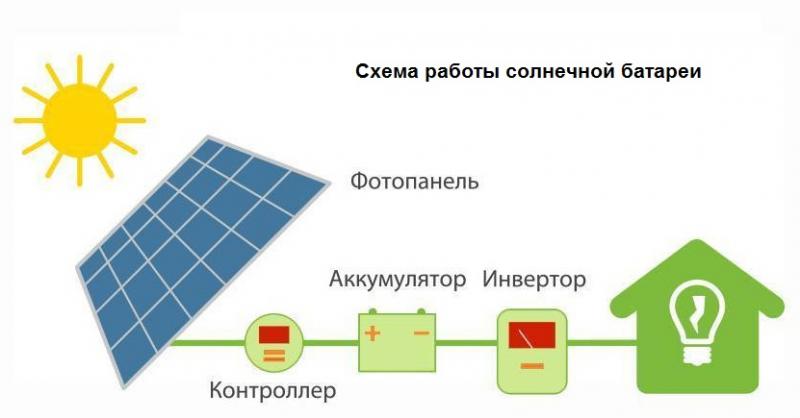 Схема работы солнечной батареи